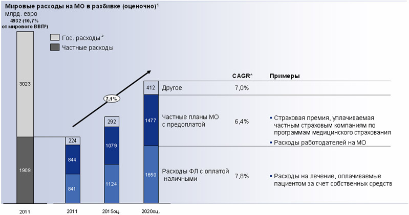 Диаграмма 1. Структура медицинских расходов