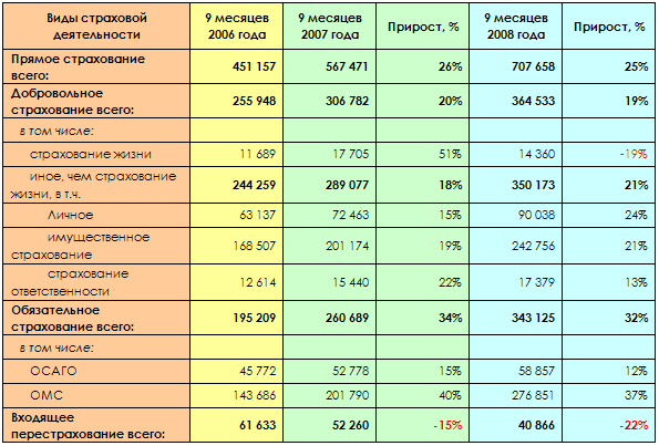 Контрольная работа по теме Прогноз развития страхового рынка России