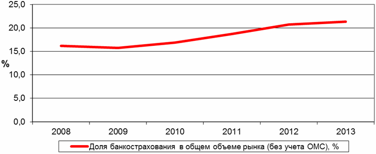 Реферат: Состояние и перспективы развития страхового рынка Ростовской области