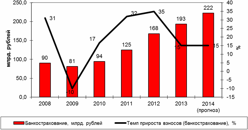 Реферат: Анализ рынка страховых услуг 2