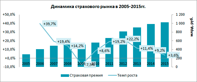 Реферат: Страховой рынок 4