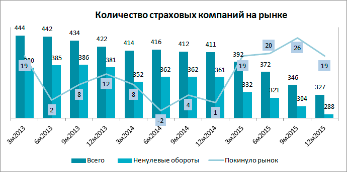 Сколько рынков в россии. Количество страховых компаний. Количество страховых компаний в России. Динамика числа страховых компаний. Количество страховых организаций по годам.