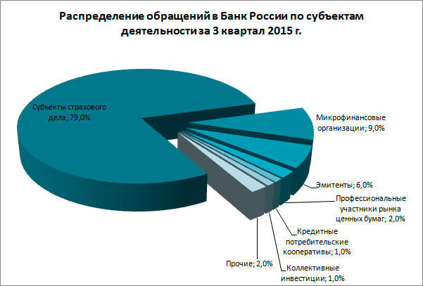 Реферат: Анализ рынка страховых услуг 2