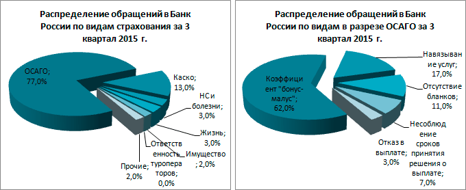 Проблемы страхования в россии