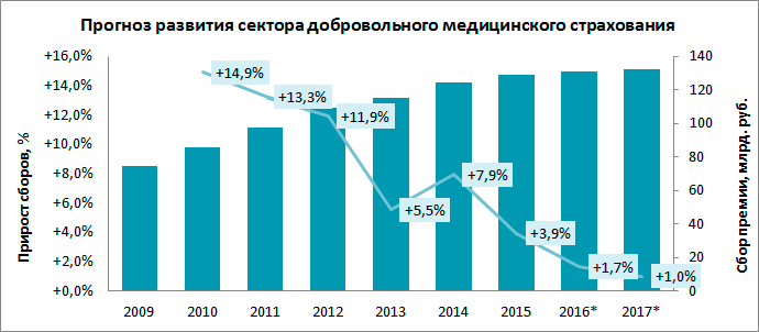 Исследование медицинского страхования