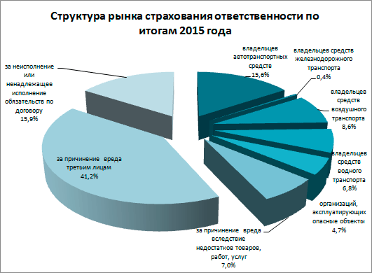 Контрольная работа по теме Прогноз развития страхового рынка России