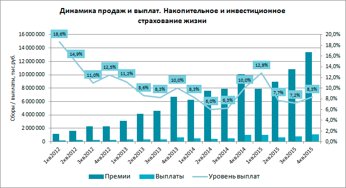 Инвестиции страхование жизни. График накопительного страхования жизни. Страхование жизни динамика выплат. Накопительного страхования жизни динамика рынка. Диаграмма выплат по инвестиционному страхованию жизни.