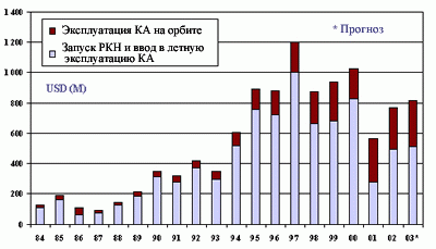 Реферат: Страхование авиационных и космических рисков