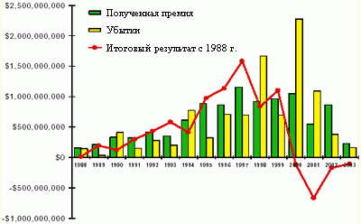 Реферат: Страхование авиационных и космических рисков