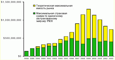 Реферат: Страхование авиационных и космических рисков