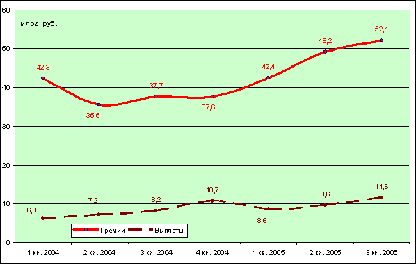 График 3. Имущественное страхование в 2004 – 2005 гг.