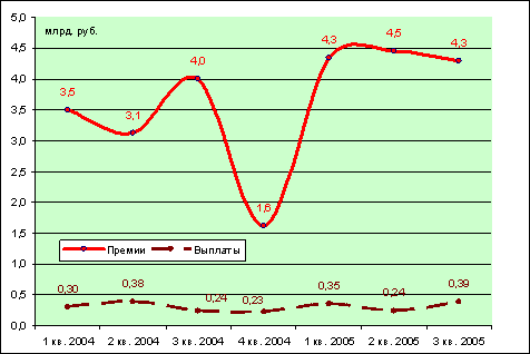 График 4. Страхование ответственности в 2004 – 2005 гг.