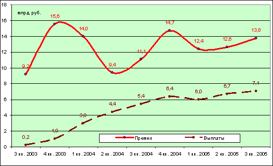 График 5. ОСАГО в 2003 – 2005 гг.