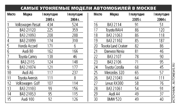 Угоняемые машины 2023. Самые угоняемые автомобили в Москве. Таблица угоняемых машин. Рейтинг угоняемых автомобилей 2023. Самые угоняемые авто 2022.